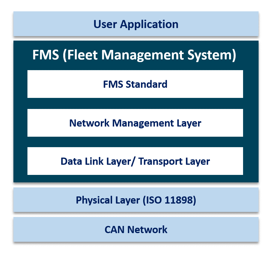What is Fleet Management System: Key Features, How to Choose the Right One What is Fleet Management System: Key Features, How to Choose the Right One