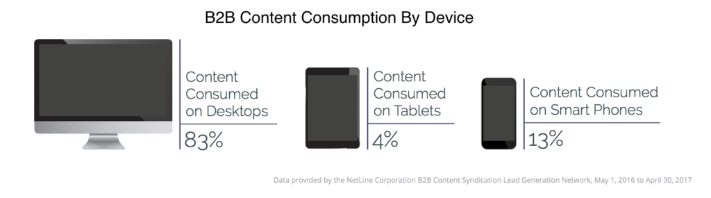 How We Consume Content Now (And What It Means For Your Marketing ...