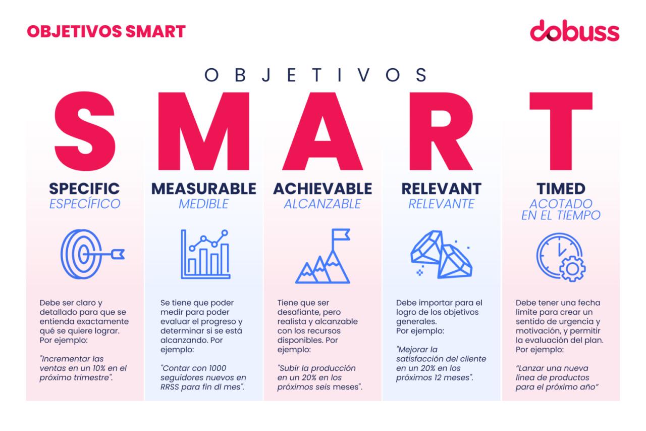 Objetivos SMART: ¿qué son y cómo fijarlos? | Dobuss